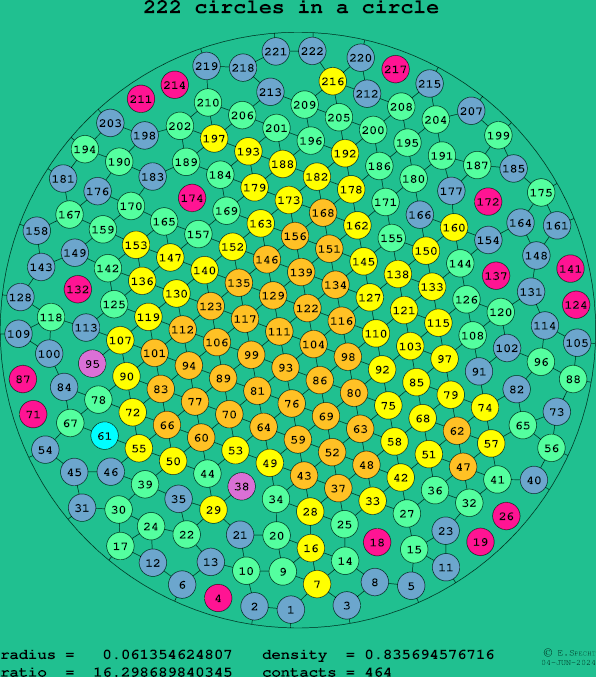 222 circles in a circle