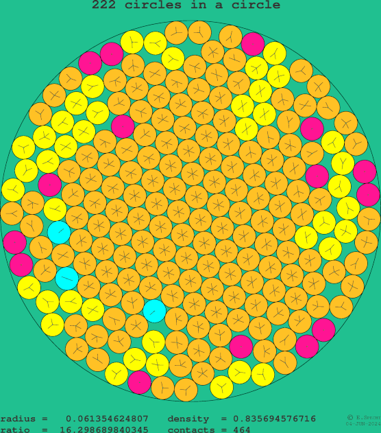 222 circles in a circle