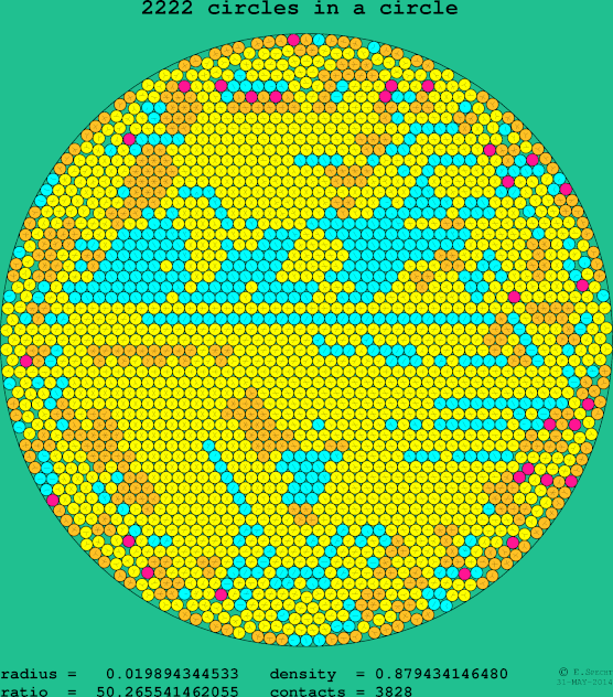 2222 circles in a circle