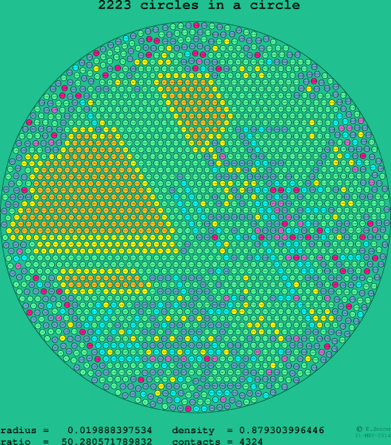 2223 circles in a circle