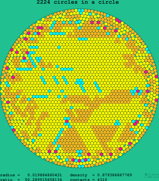 2224 circles in a circle