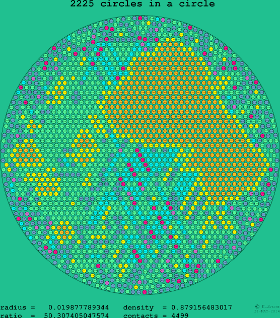 2225 circles in a circle