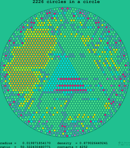 2226 circles in a circle