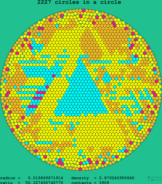 2227 circles in a circle