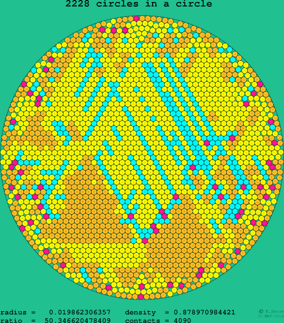 2228 circles in a circle