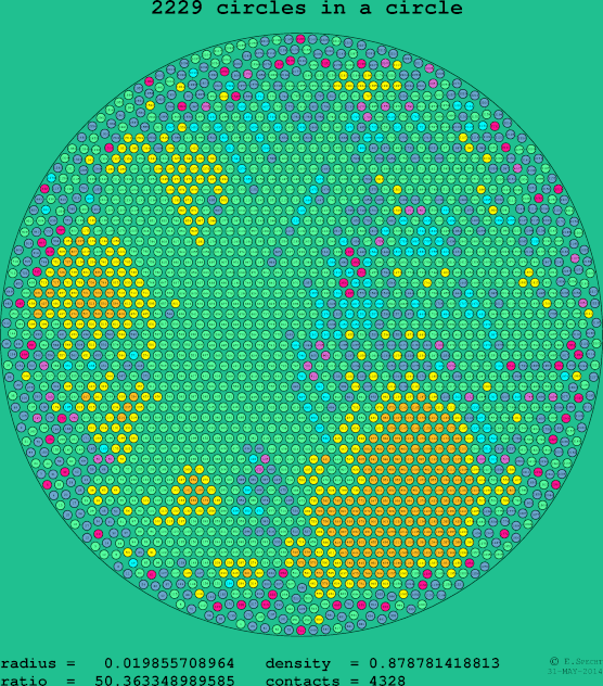 2229 circles in a circle