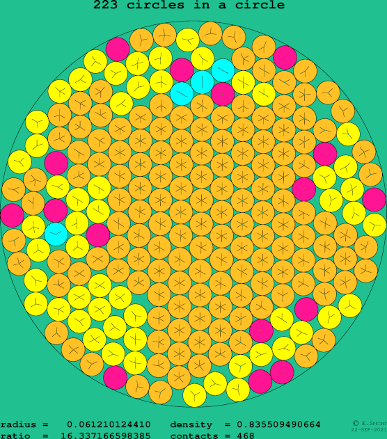 223 circles in a circle