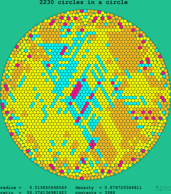 2230 circles in a circle