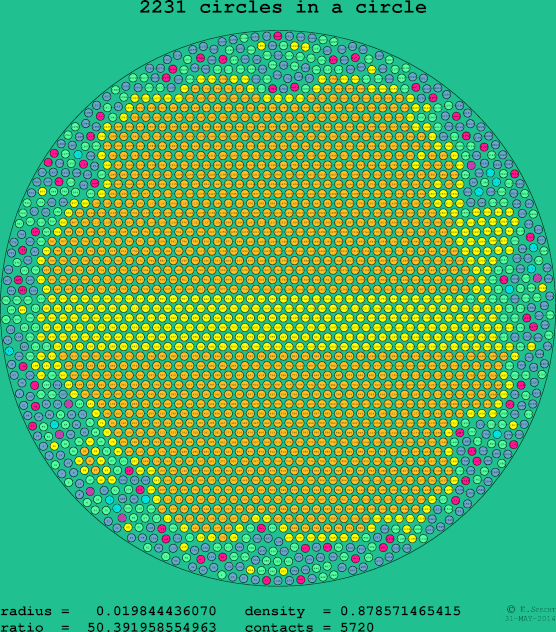 2231 circles in a circle