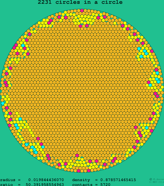 2231 circles in a circle