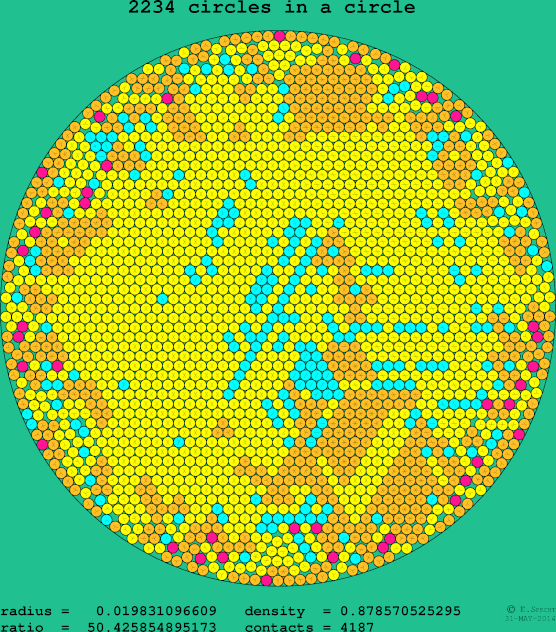 2234 circles in a circle