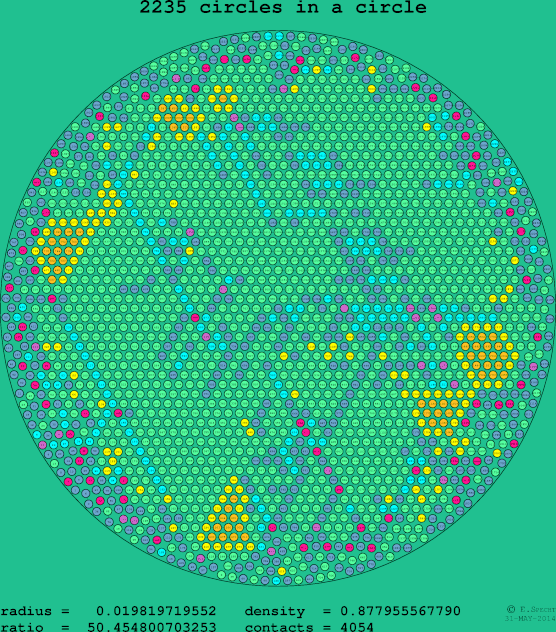 2235 circles in a circle