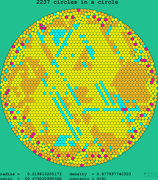 2237 circles in a circle