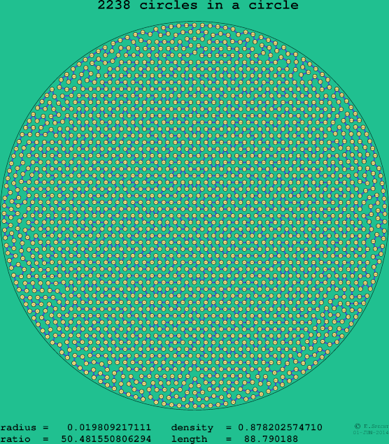 2238 circles in a circle