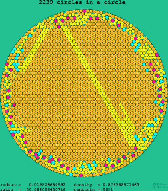 2239 circles in a circle