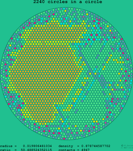 2240 circles in a circle