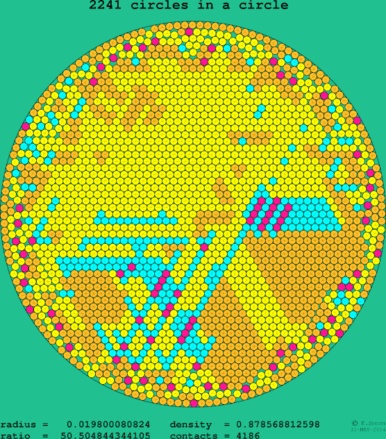 2241 circles in a circle