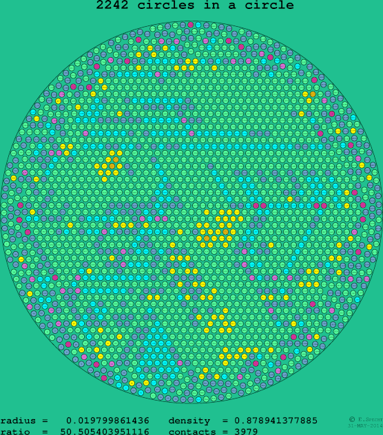 2242 circles in a circle