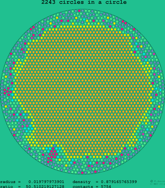 2243 circles in a circle