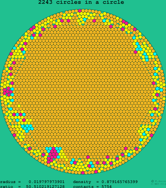 2243 circles in a circle