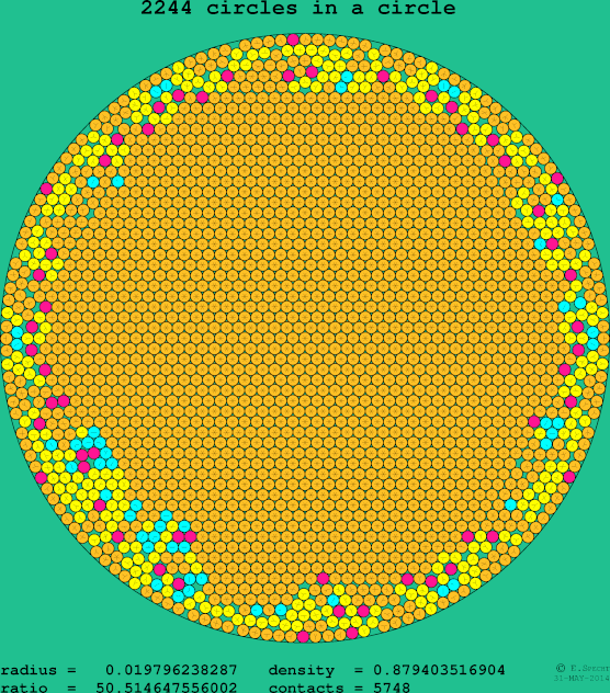 2244 circles in a circle