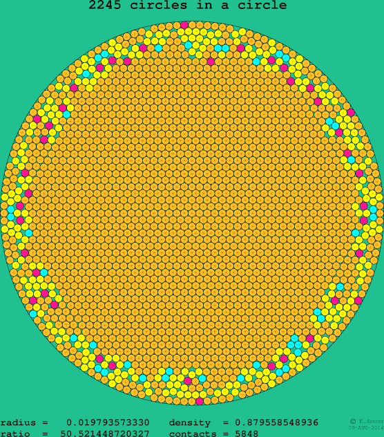 2245 circles in a circle