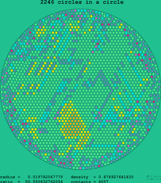 2246 circles in a circle