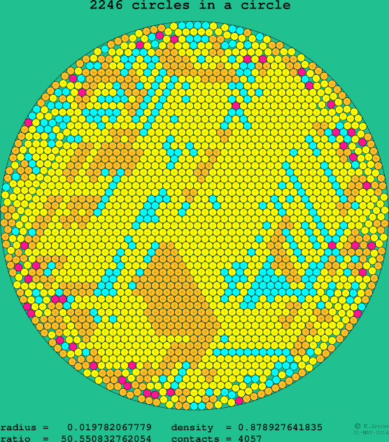 2246 circles in a circle