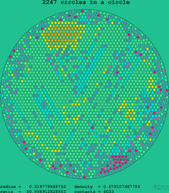 2247 circles in a circle