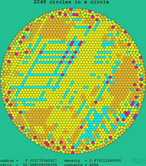 2248 circles in a circle