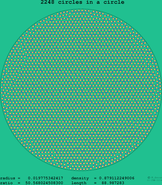 2248 circles in a circle