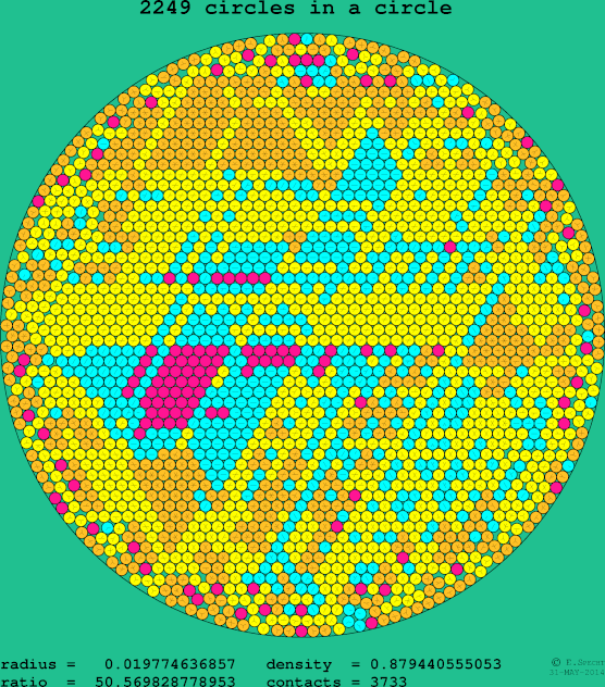 2249 circles in a circle