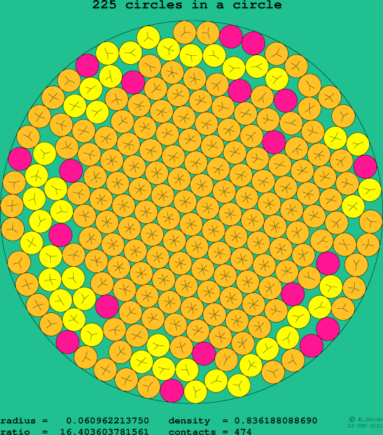 225 circles in a circle