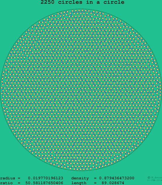 2250 circles in a circle