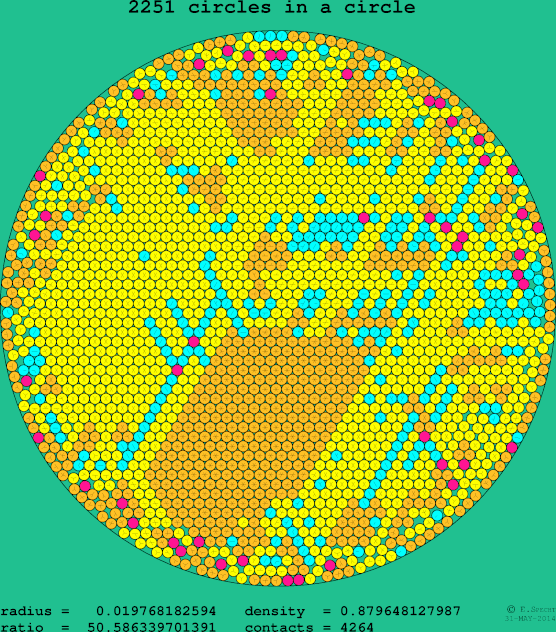 2251 circles in a circle