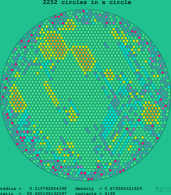 2252 circles in a circle