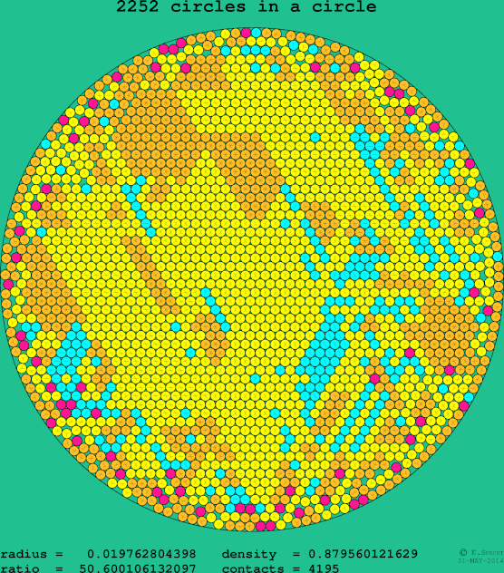 2252 circles in a circle