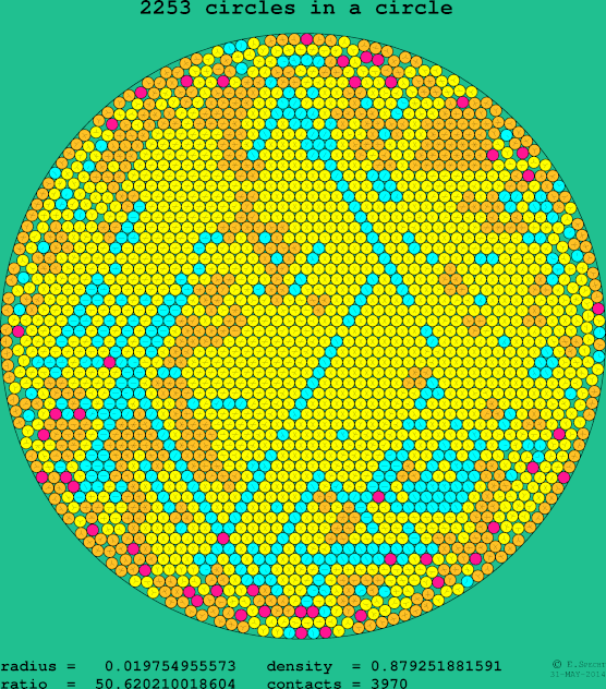 2253 circles in a circle