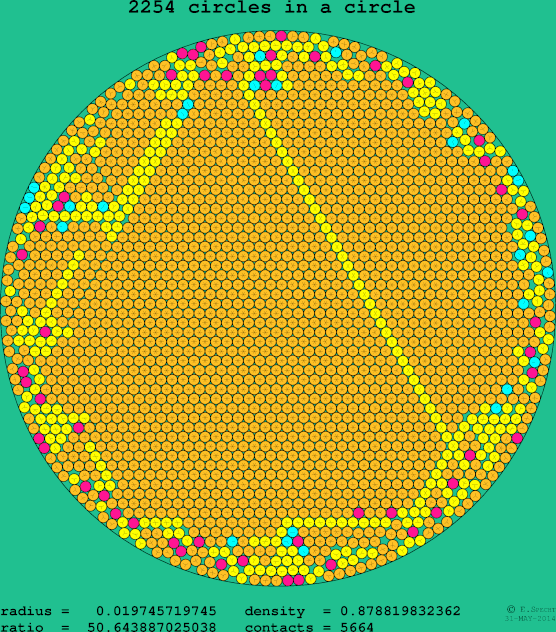 2254 circles in a circle