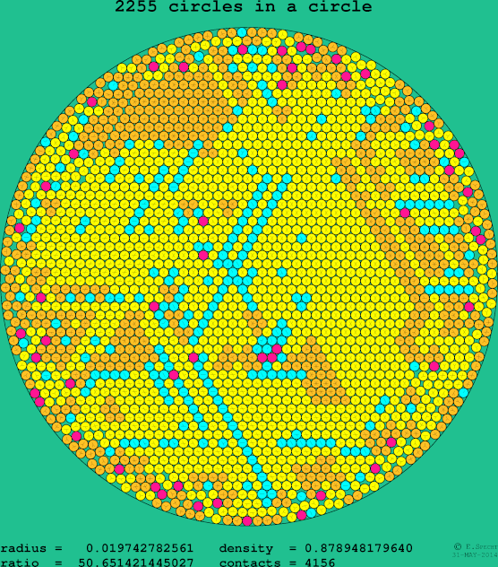 2255 circles in a circle