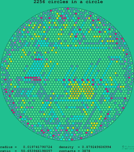 2256 circles in a circle