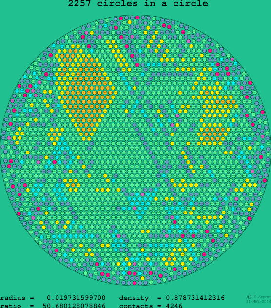 2257 circles in a circle