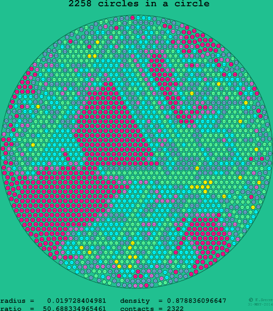 2258 circles in a circle