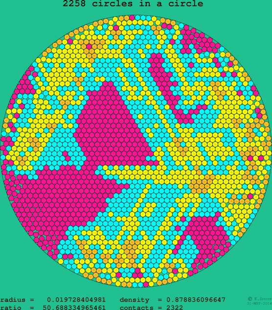 2258 circles in a circle