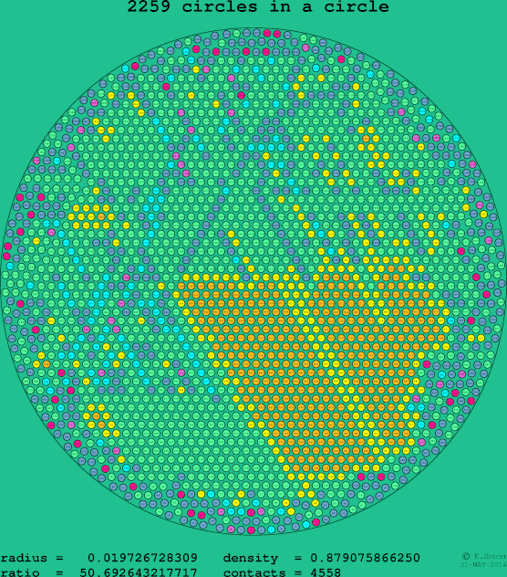 2259 circles in a circle