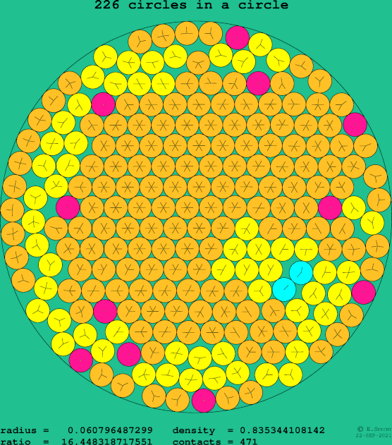 226 circles in a circle