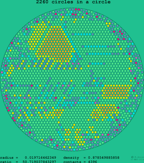 2260 circles in a circle