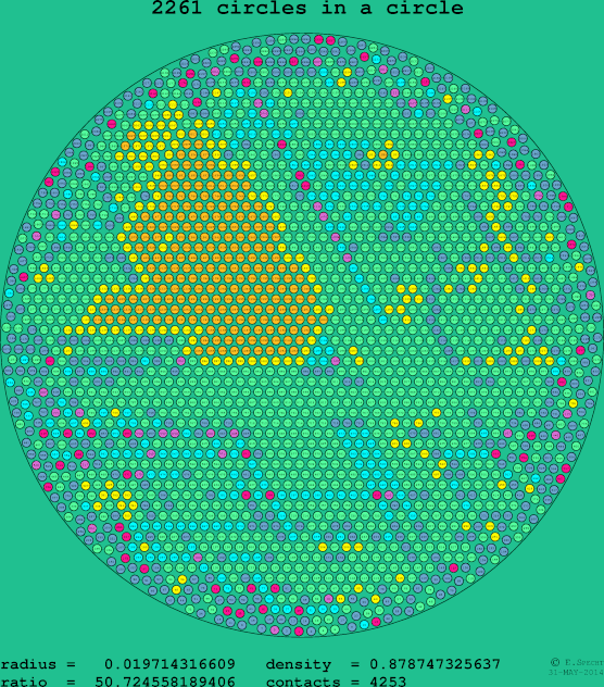 2261 circles in a circle