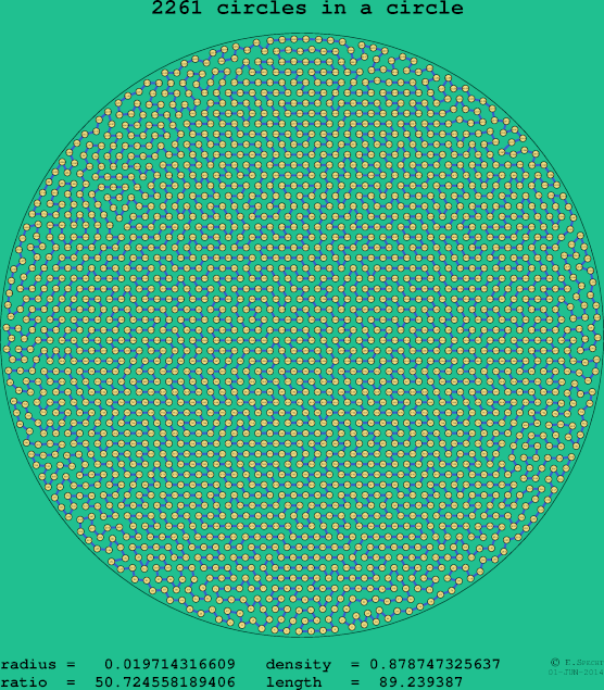 2261 circles in a circle