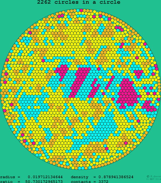 2262 circles in a circle